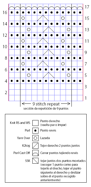 scarf chart